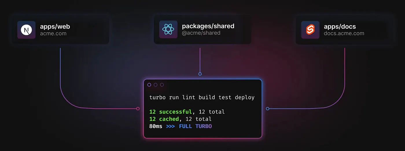 Accelerate Your Prototypes Development by Using a Monorepo